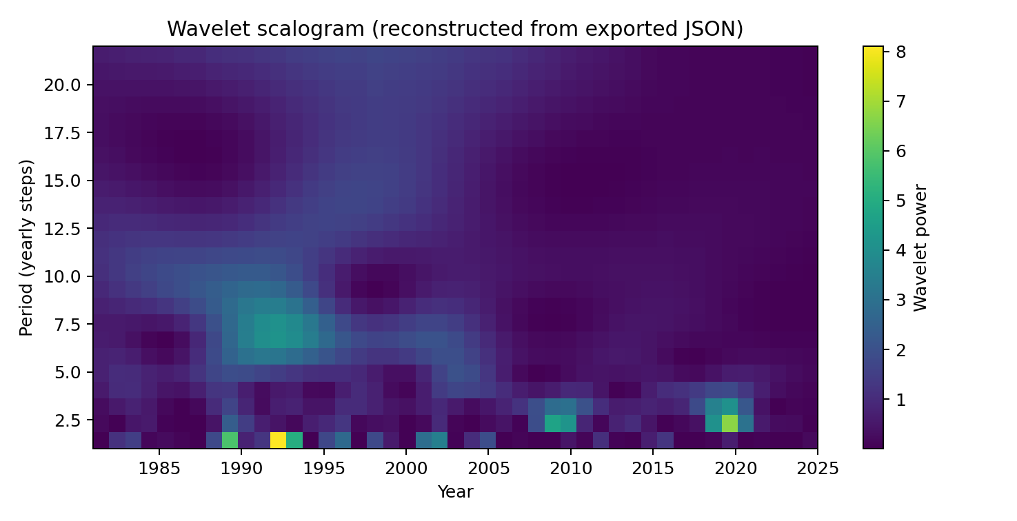 Flagstaff, Arizona scalogram chart