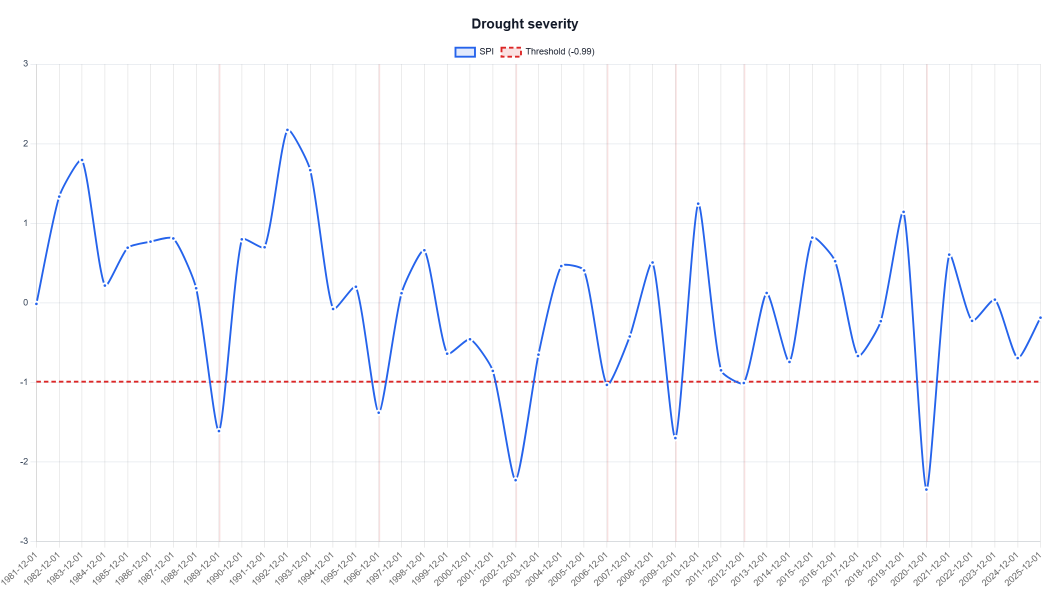 Flagstaff, Arizona severity chart