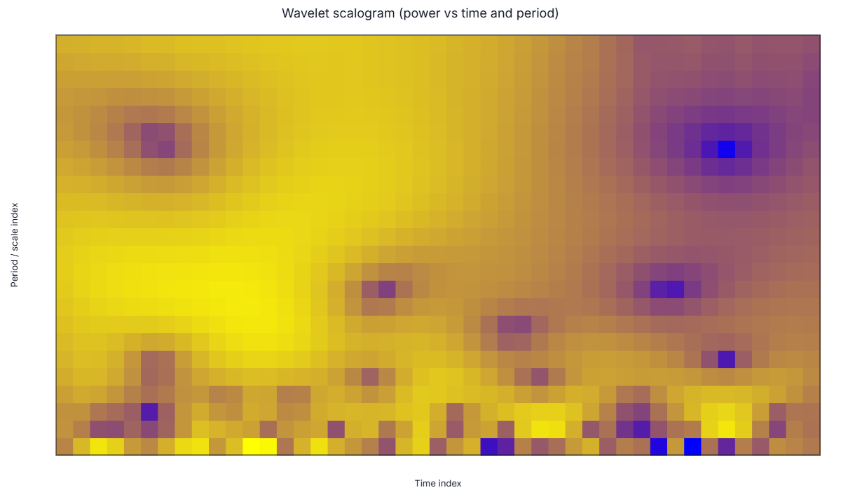 DMAP-AI wavelet scalogram for Phoenix, Arizona