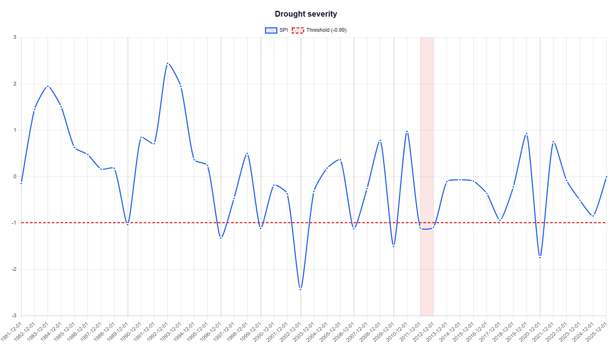 DMAP-AI drought severity chart for Phoenix, Arizona