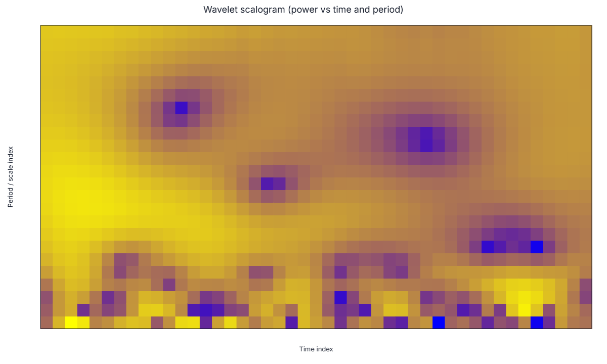 Tucson, Arizona scalogram chart