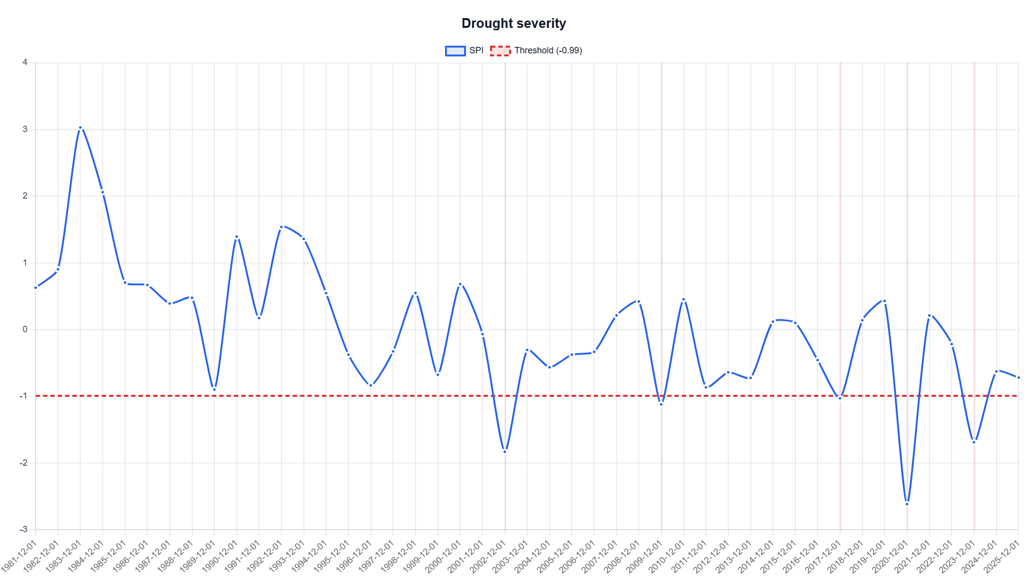 Tucson, Arizona severity chart