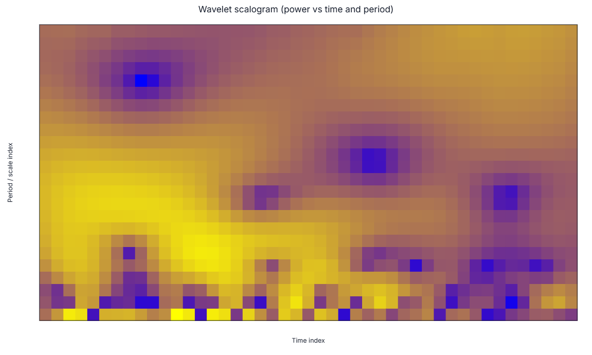 Yuma, Arizona scalogram chart