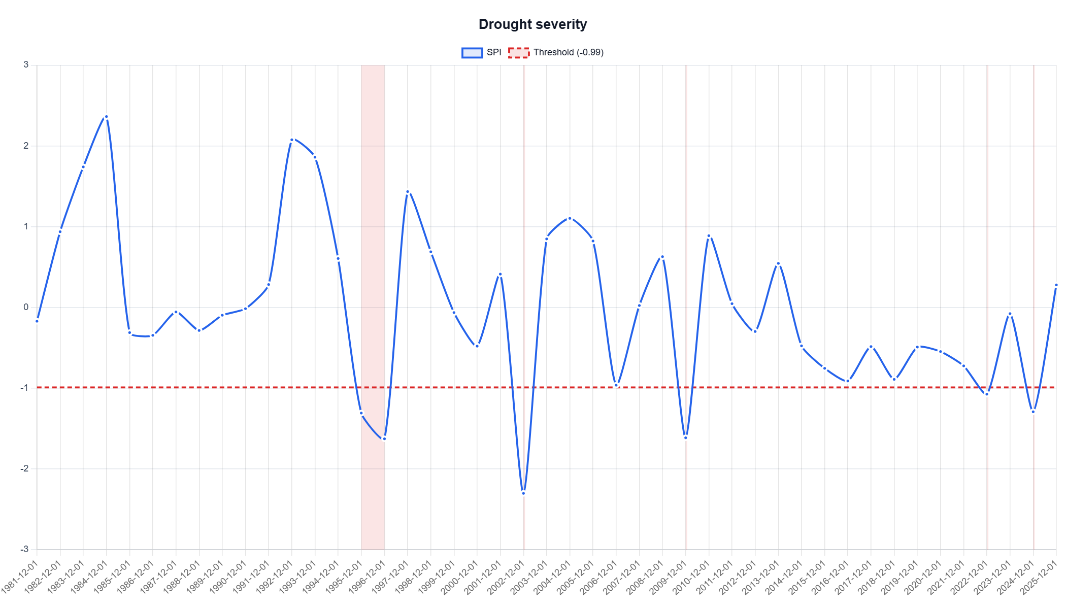 Yuma, Arizona severity chart